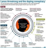 Graphic outlining allegations made against Lance Armstrong